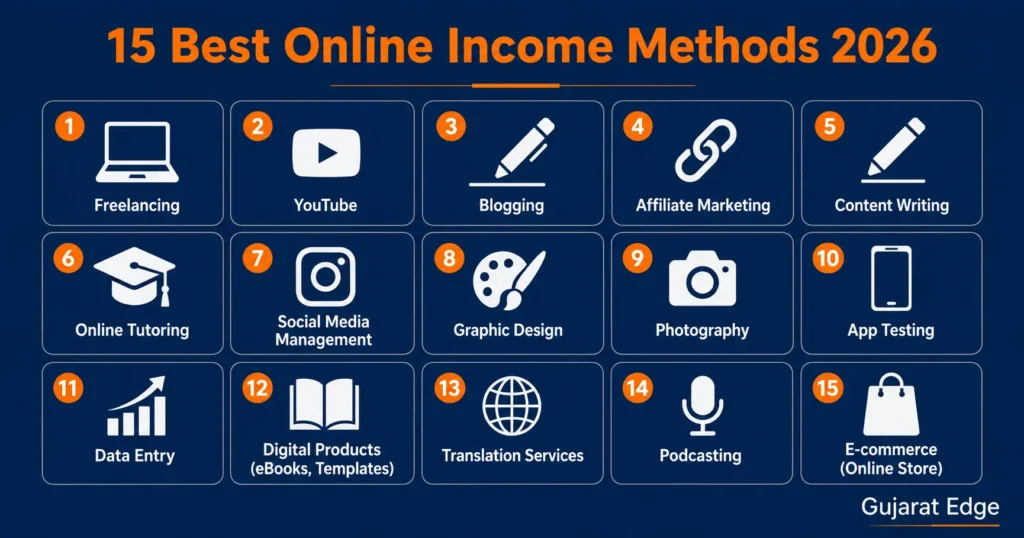 15 Best Online Income Methods 2026 Gujarati — Gujarat Edge