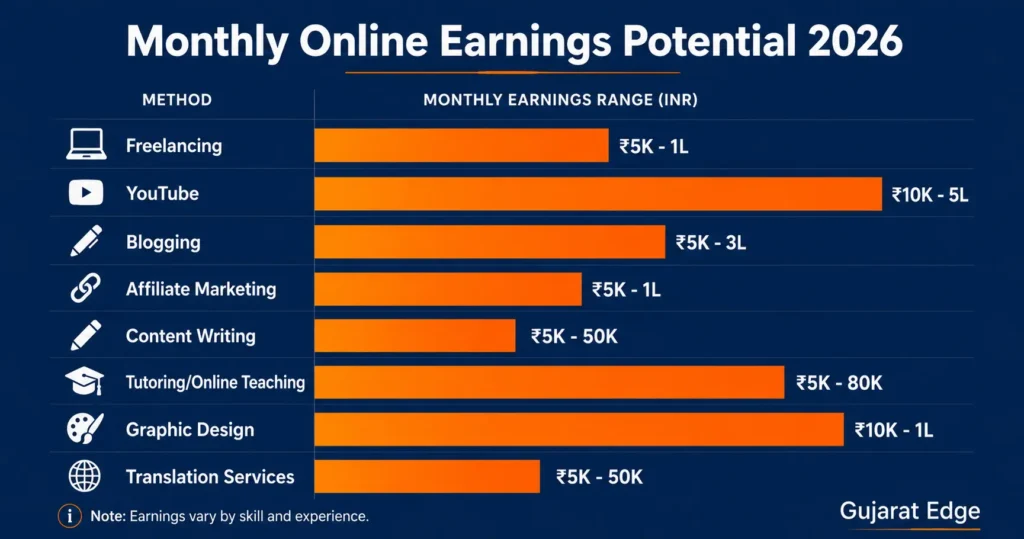 Online Earning Methods Comparison — ₹5,000 to ₹1,00,000 Per Month